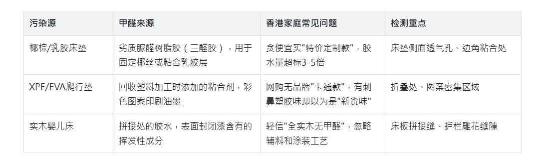 嬰兒房的除甲醛污染源