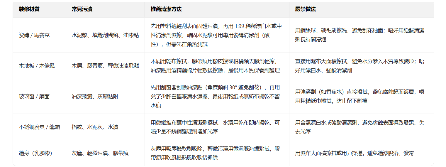 安全高效裝修後清潔,讓新屋保持靚樣