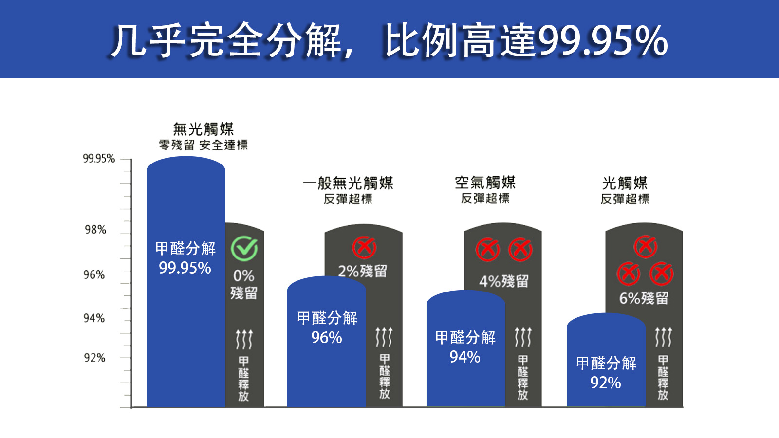 裝修後無光觸酶除甲醛效能比較