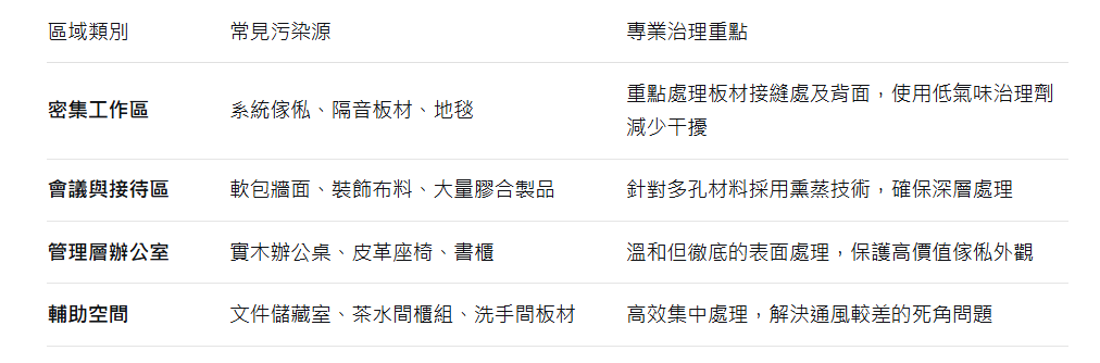 不同辦公室區域位置的除甲醛服務