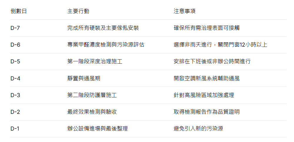 開業前的除甲醛服務